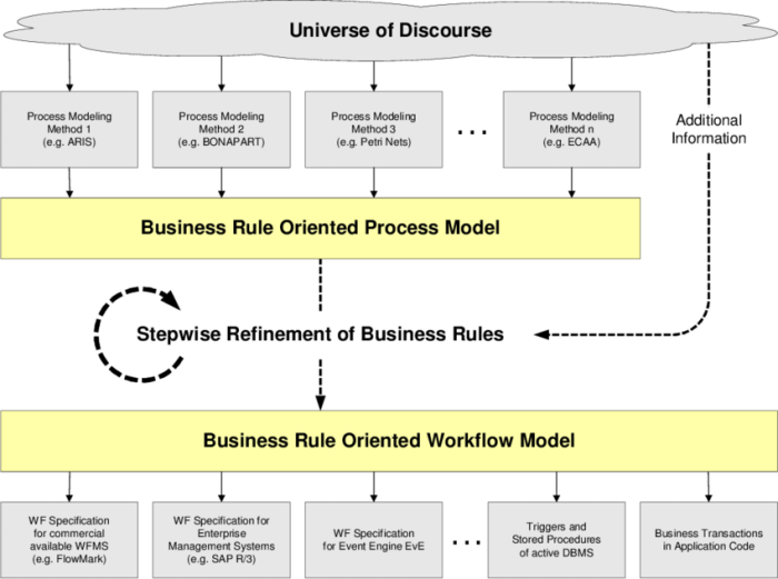 rules business coding model software